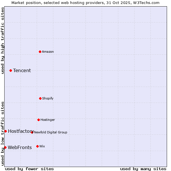 Market position of Tencent vs. Hostfactory vs. WebFronts