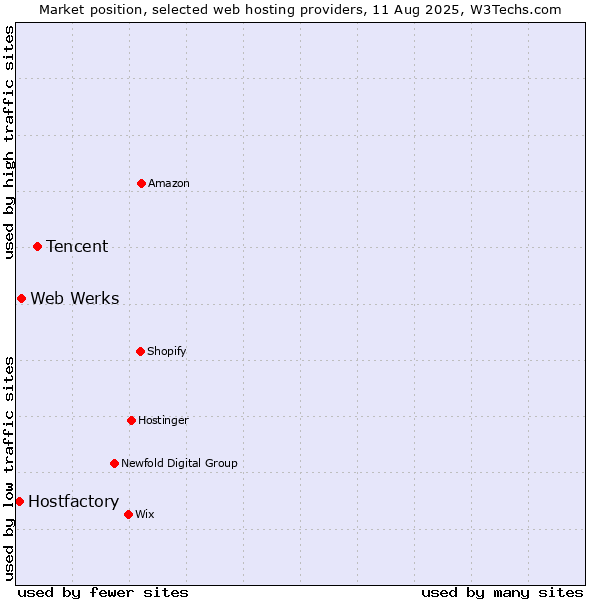 Market position of Tencent vs. Web Werks vs. Hostfactory