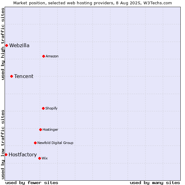 Market position of Tencent vs. Webzilla vs. Hostfactory