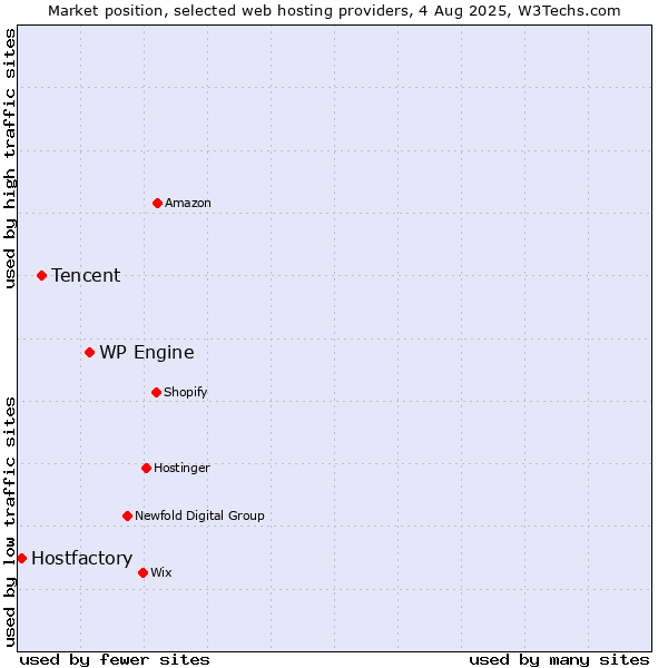 Market position of WP Engine vs. Tencent vs. Hostfactory