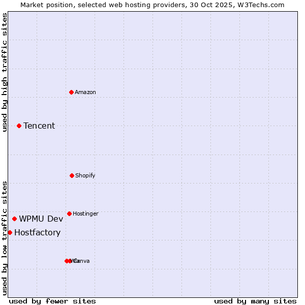 Market position of Tencent vs. WPMU Dev vs. Hostfactory