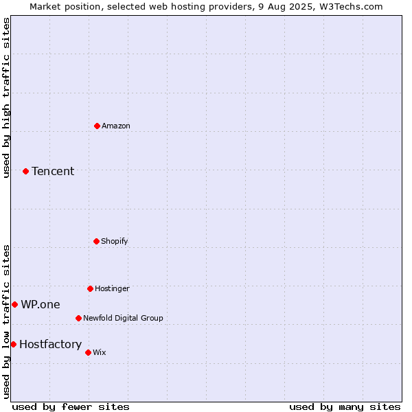 Market position of Tencent vs. WP.one vs. Hostfactory