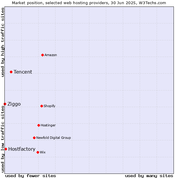 Market position of Tencent vs. Hostfactory vs. Ziggo