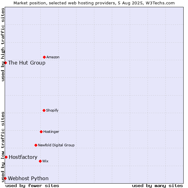 Market position of Hostfactory vs. The Hut Group vs. Webhost Python