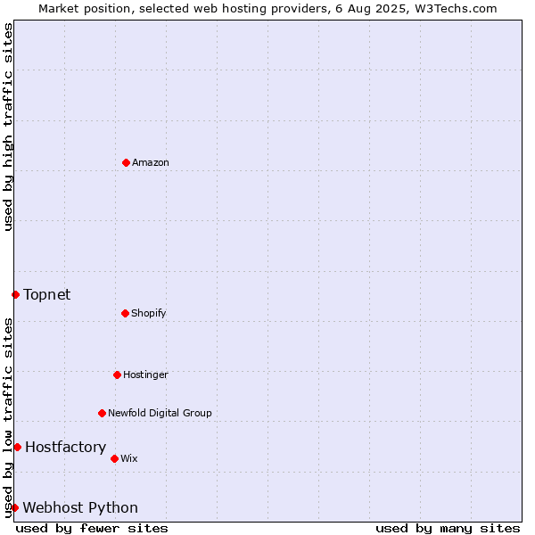 Market position of Hostfactory vs. Topnet vs. Webhost Python