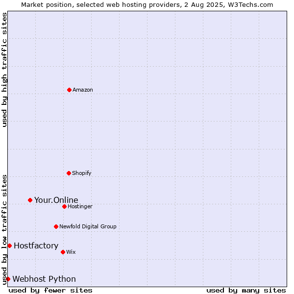 Market position of Your.Online vs. Hostfactory vs. Webhost Python