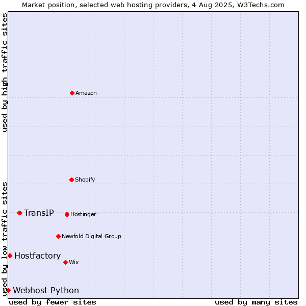 Market position of TransIP vs. Hostfactory vs. Webhost Python