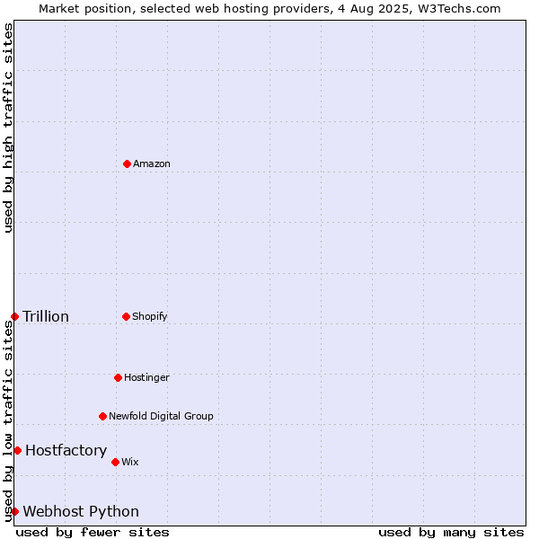 Market position of Hostfactory vs. Webhost Python vs. Trillion