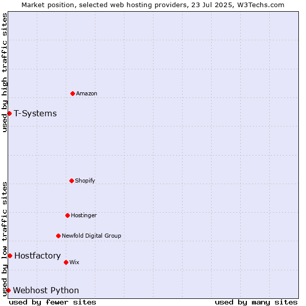 Market position of Hostfactory vs. T-Systems vs. Webhost Python