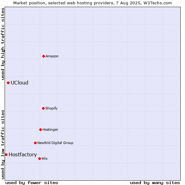 Market position of UCloud vs. Hostfactory