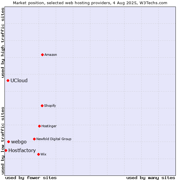 Market position of webgo vs. UCloud vs. Hostfactory
