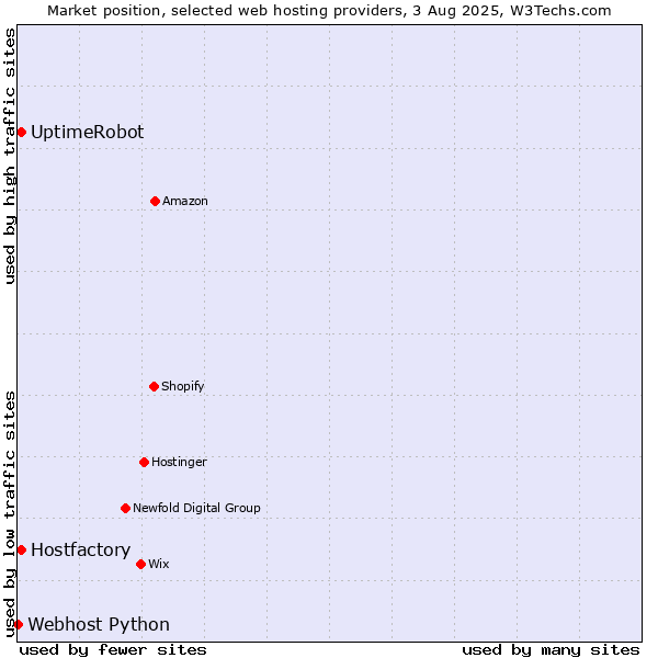 Market position of UptimeRobot vs. Hostfactory vs. Webhost Python