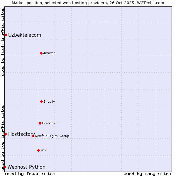Market position of Uzbektelecom vs. Hostfactory vs. Webhost Python