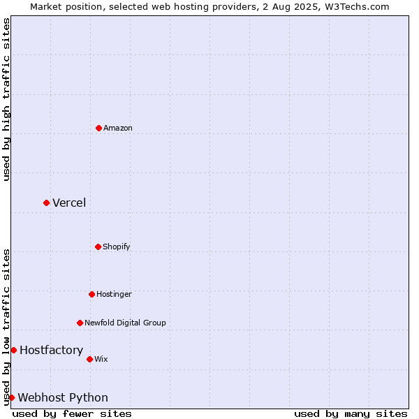 Market position of Vercel vs. Hostfactory vs. Webhost Python
