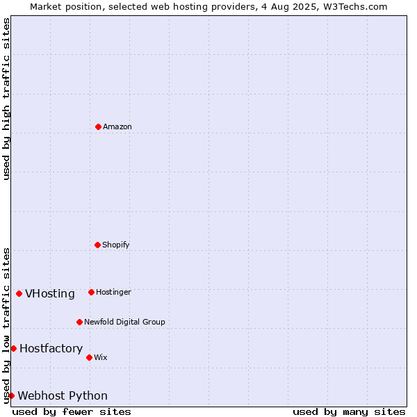 Market position of VHosting vs. Hostfactory vs. Webhost Python