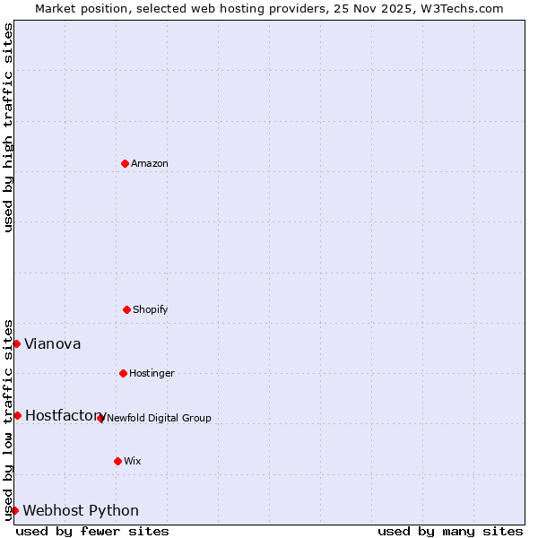 Market position of Hostfactory vs. Vianova vs. Webhost Python
