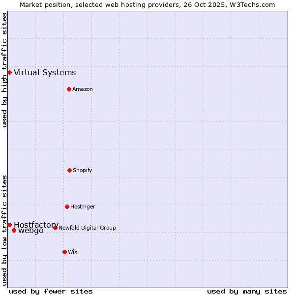 Market position of webgo vs. Hostfactory vs. Virtual Systems