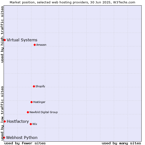 Market position of Virtual Systems vs. Hostfactory vs. Webhost Python