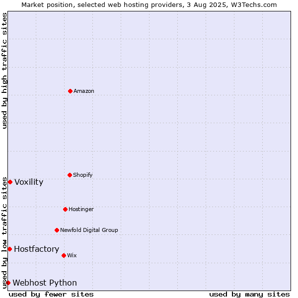 Market position of Voxility vs. Hostfactory vs. Webhost Python