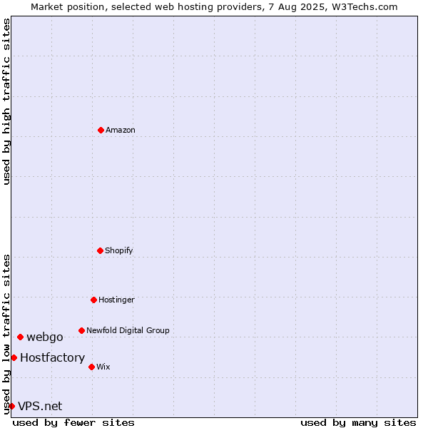 Market position of webgo vs. Hostfactory vs. VPS.net