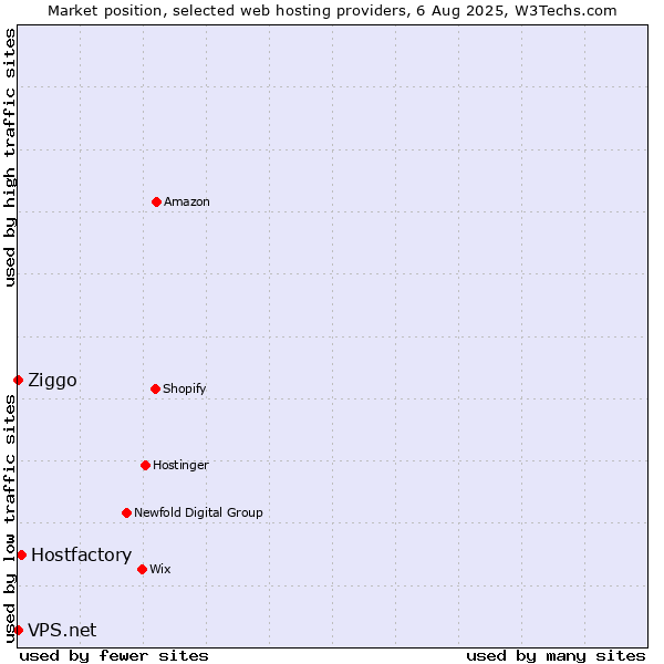 Market position of Hostfactory vs. Ziggo vs. VPS.net