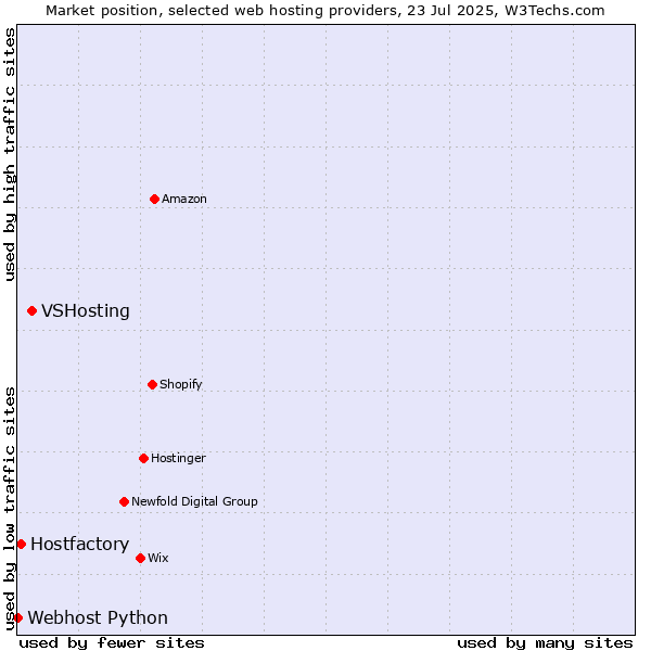 Market position of VSHosting vs. Hostfactory vs. Webhost Python