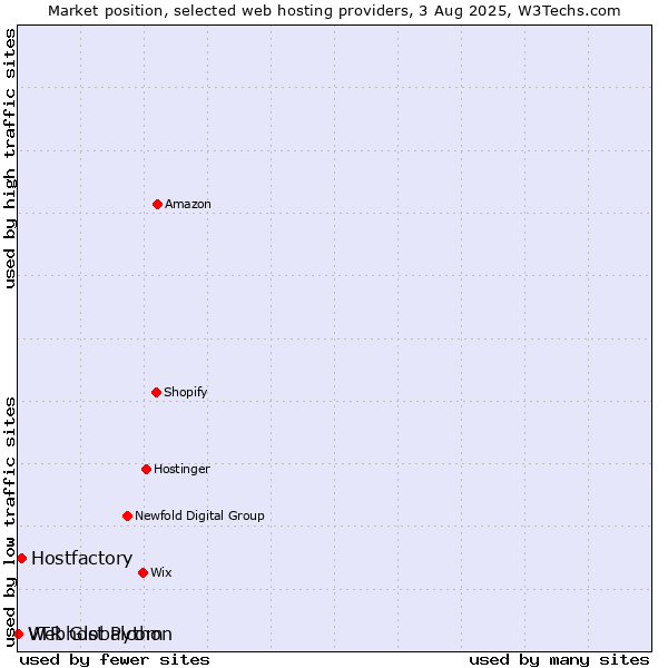 Market position of Hostfactory vs. Webhost Python vs. VTR Globalcom