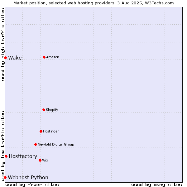 Market position of Hostfactory vs. Wake vs. Webhost Python