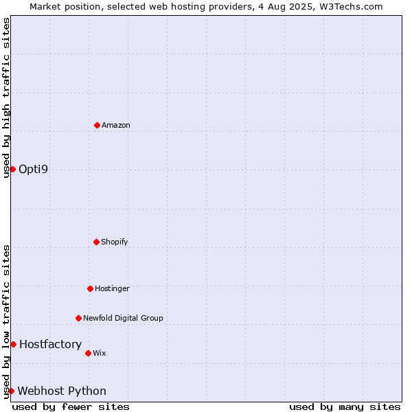 Market position of Hostfactory vs. Opti9 vs. Webhost Python