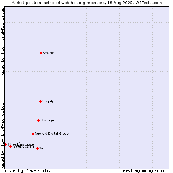 Market position of Web.com vs. Hostfactory