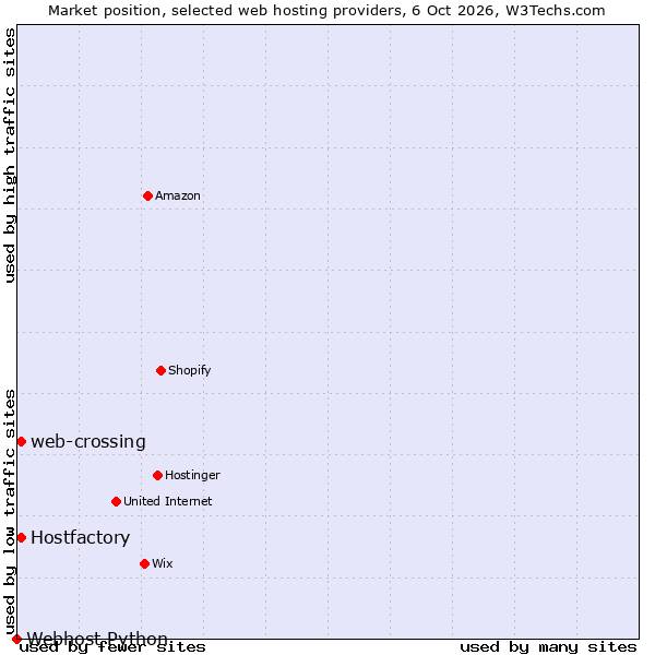 Market position of Hostfactory vs. web-crossing vs. Webhost Python