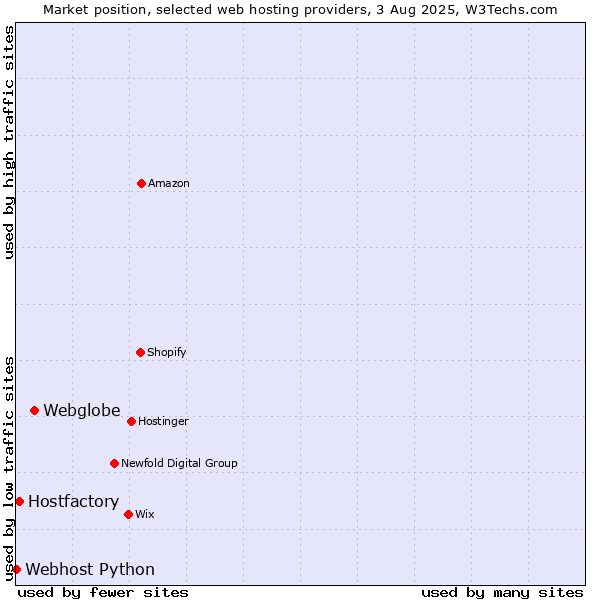 Market position of Webglobe vs. Hostfactory vs. Webhost Python