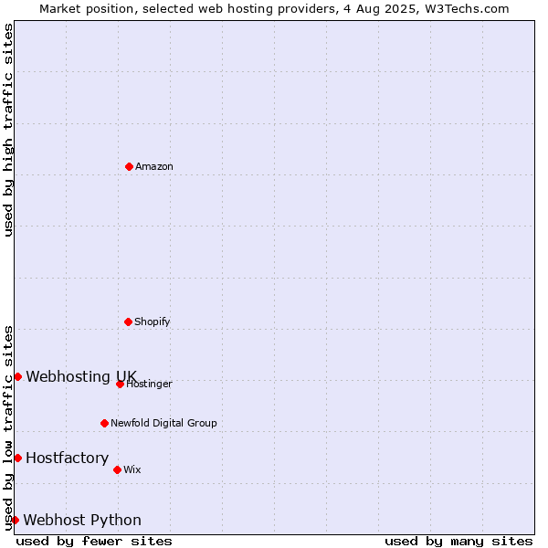 Market position of Hostfactory vs. Webhosting UK vs. Webhost Python