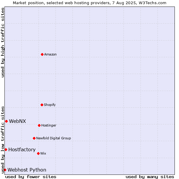 Market position of WebNX vs. Hostfactory vs. Webhost Python