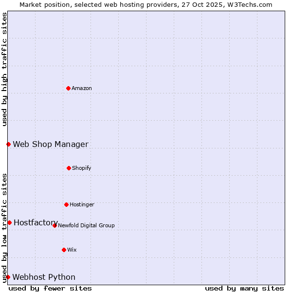 Market position of Hostfactory vs. Web Shop Manager vs. Webhost Python