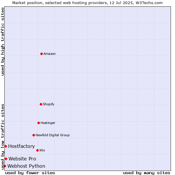 Market position of Website Pro vs. Hostfactory vs. Webhost Python