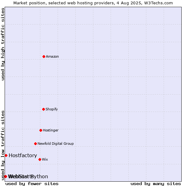 Market position of Hostfactory vs. WebStarts vs. Webhost Python