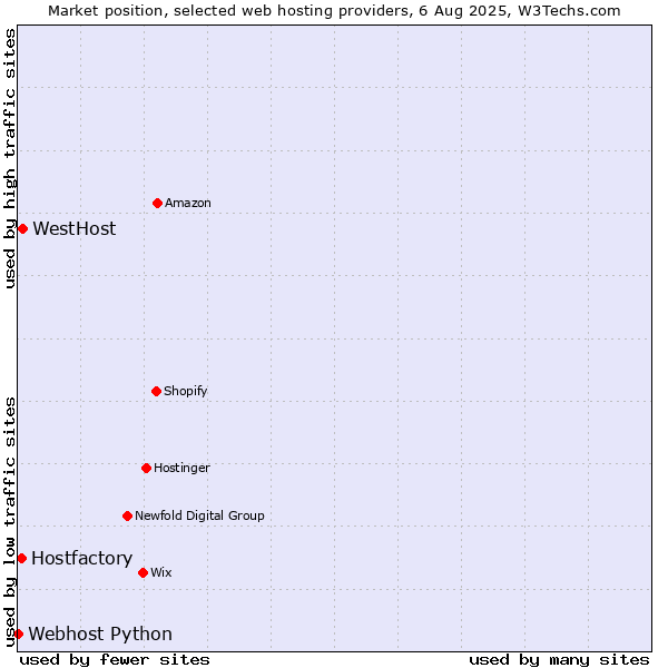 Market position of WestHost vs. Hostfactory vs. Webhost Python