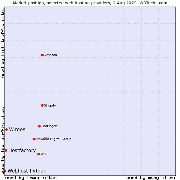 Market position of Wiroos vs. Hostfactory vs. Webhost Python