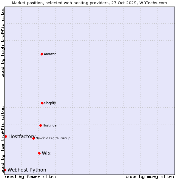 Market position of Wix vs. Hostfactory vs. Webhost Python