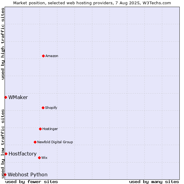 Market position of Hostfactory vs. WMaker vs. Webhost Python