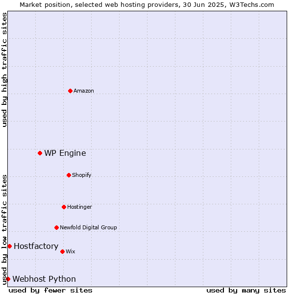 Market position of WP Engine vs. Hostfactory vs. Webhost Python