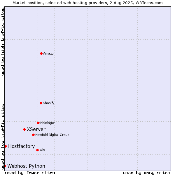 Market position of XServer vs. Hostfactory vs. Webhost Python