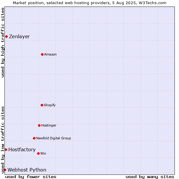 Market position of Zenlayer vs. Hostfactory vs. Webhost Python