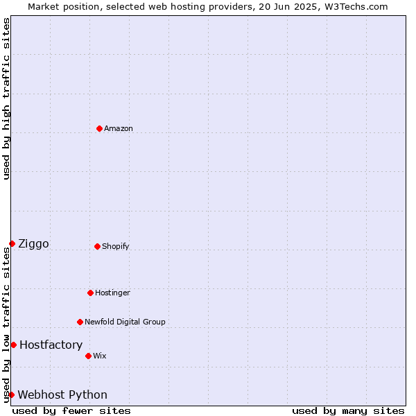 Market position of Hostfactory vs. Ziggo vs. Webhost Python