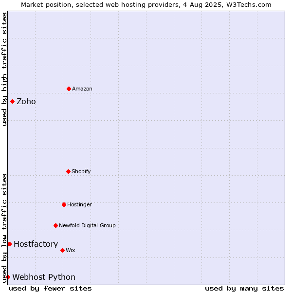 Market position of Zoho vs. Hostfactory vs. Webhost Python