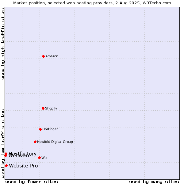 Market position of Website Pro vs. Hostfactory vs. Webware