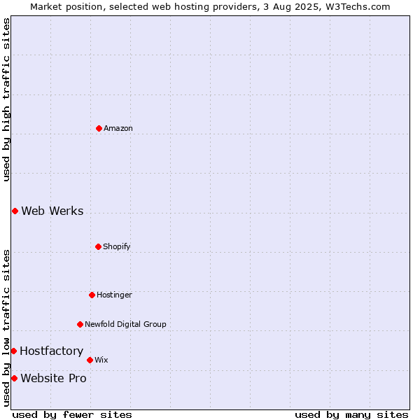 Market position of Web Werks vs. Website Pro vs. Hostfactory