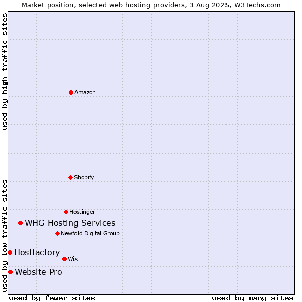 Market position of WHG Hosting Services vs. Website Pro vs. Hostfactory