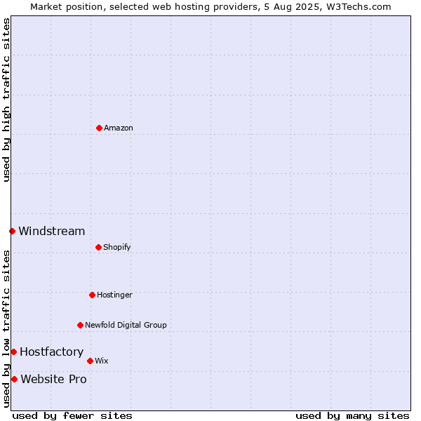 Market position of Website Pro vs. Hostfactory vs. Windstream